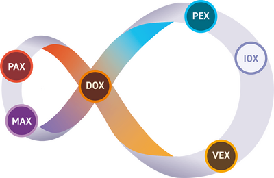 Eine grafische Darstellung mit einer Schleife und den Begriffen PAX, MAX, DOX, VEX, PEX und IOX zeigt komplexe Zusammenhänge.