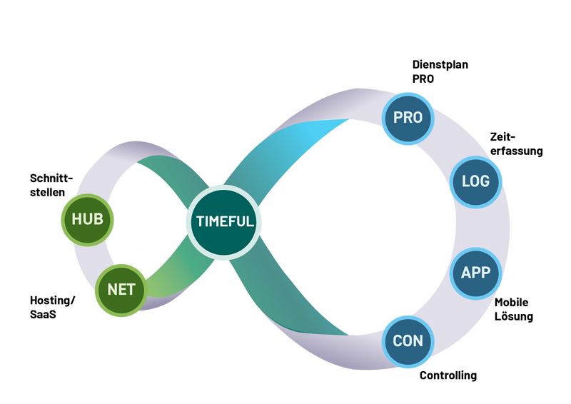 Das Diagramm zeigt eine Schleife mit dem zentralen Begriff "Timeful" und verschiedenen Elementen wie "HUB", "NET", "PRO", "LOG", "APP" und "CON".