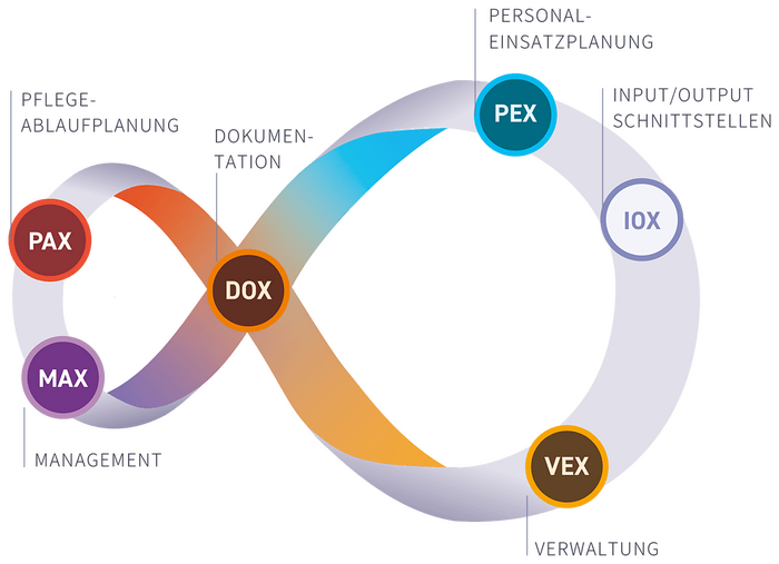 Diagramm zeigt die Schleife „GeoConcairful“ mit Beschriftungen zu PAX, DOX, VEX und mehr, für effektives Management.